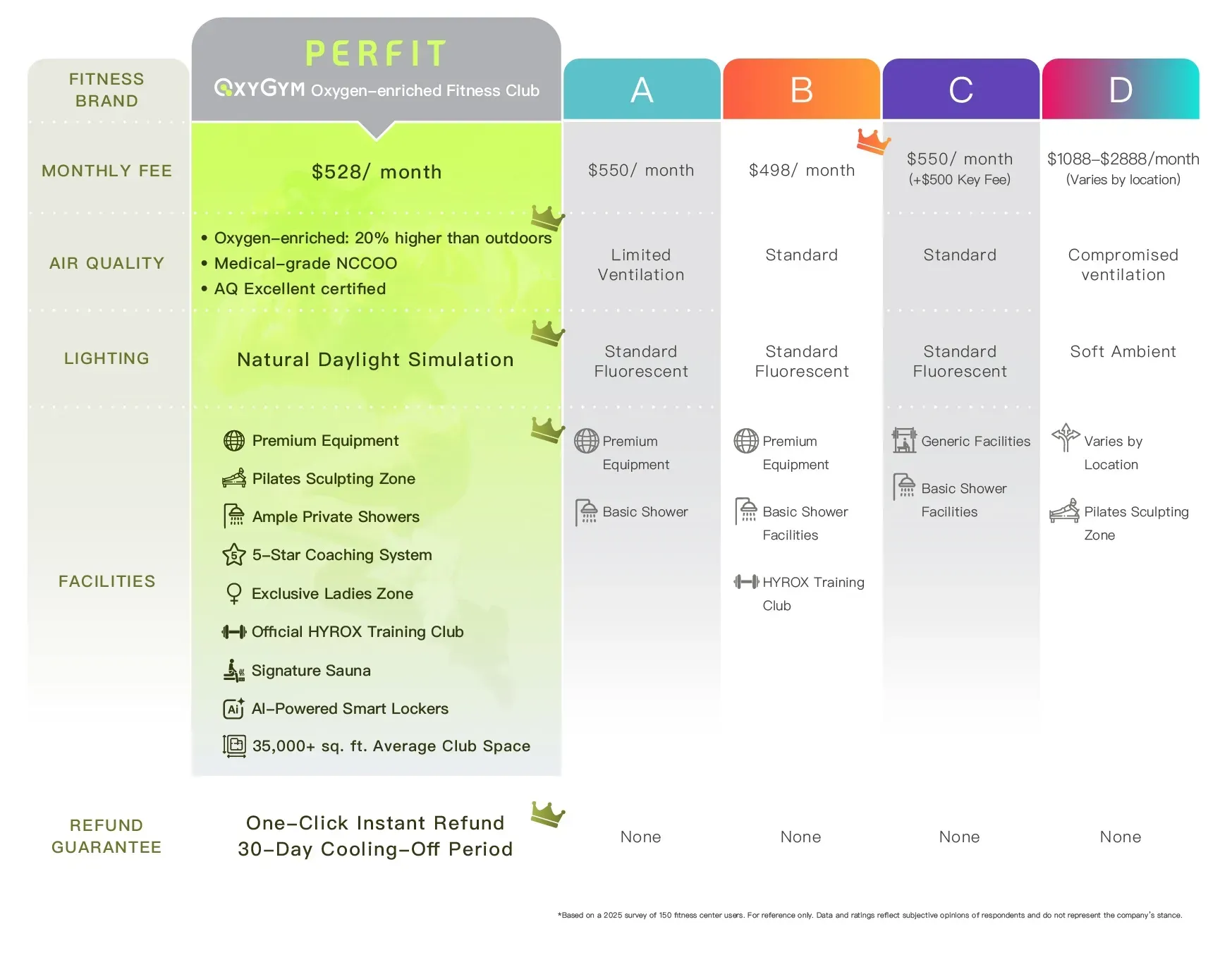 perFIT vs. Traditional Fitness Brands