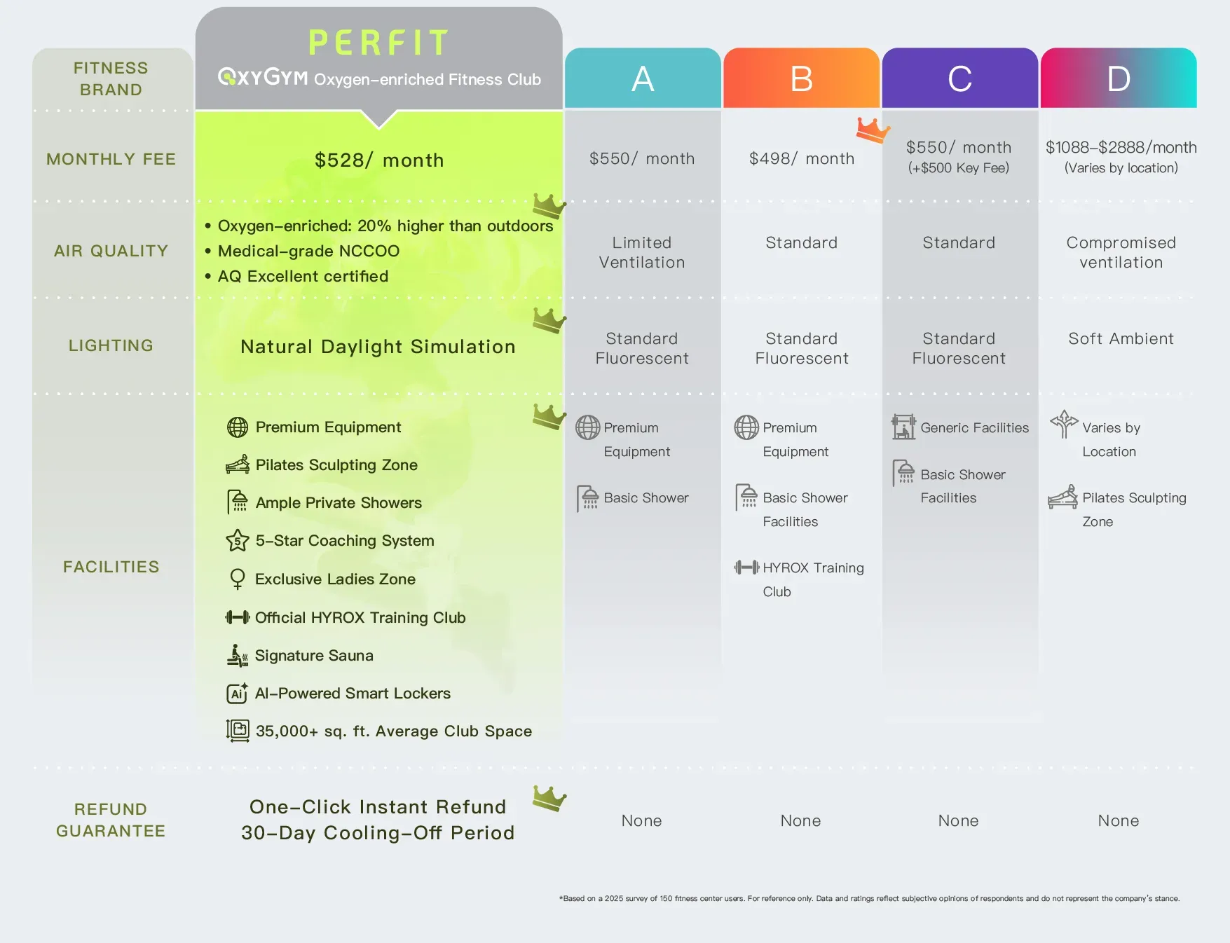 Membership plans vs other fitness brands — full comparison table