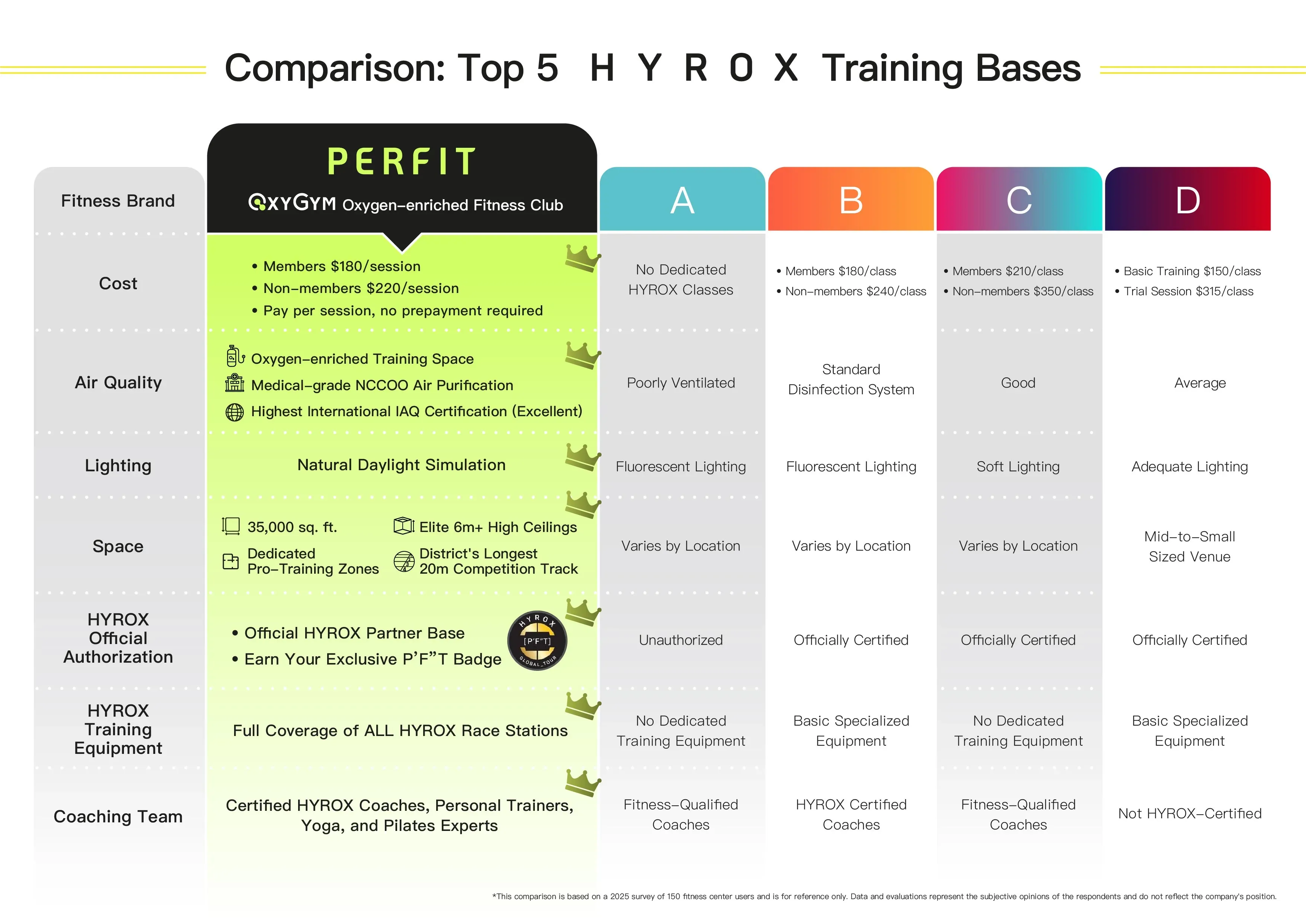 Comparison: Top 5 HYROX Training Bases